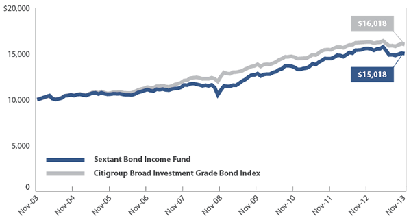 Sextant Bond Income Fund Growth of $10,000