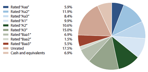 Sextant Bond Income Fund Bond Quality Diversification