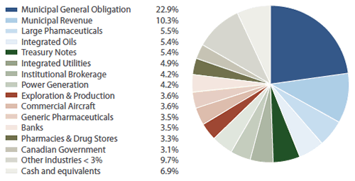 Sextant Bond Income Fund Portfolio Diversification