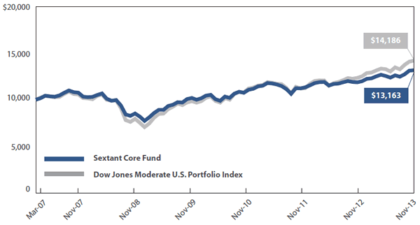Sextant Core Fund Growth of $10,000
