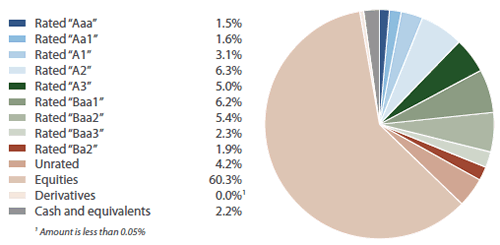 Sextant Core Fund Bond Quality Diversification