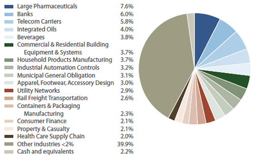 Sextant Core Fund Portfolio Diversification