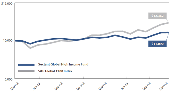 Sextant Global High Income Fund Growth of $10,000