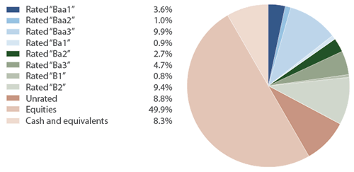 Sextant Global High Income Fund Bond Quality Diversification