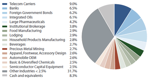 Sextant Global High Income Fund Portfolio Diversification