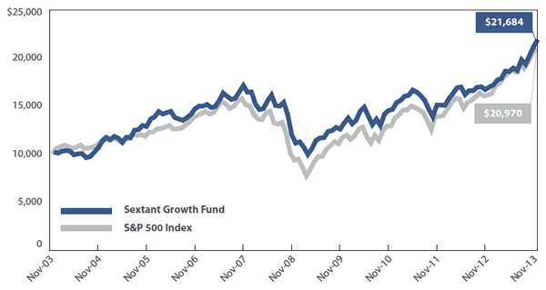 Sextant Growth Fund Growth of $10,000