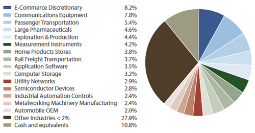 Sextant Growth Fund Portfolio Diversification