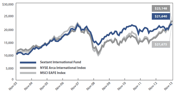 Sextant International Fund Growth of $10,000