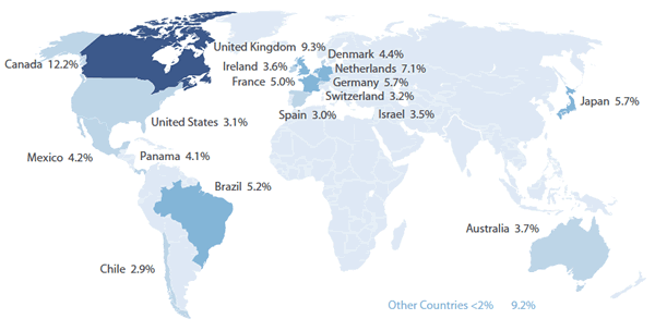 Sextant International Fund Countries