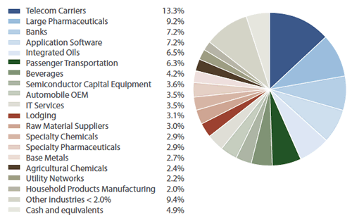 Sextant International Fund Portfolio Diversification