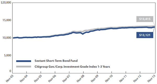 Sextant Short-Term Bond Fund Growth of $10,000