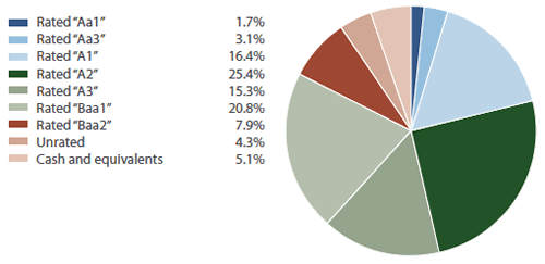 Sextant Short-Term Bond Fund Bond Quality Diversification