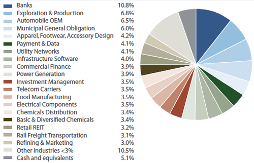 Sextant Short-Term Bond Fund Portfolio Diversification