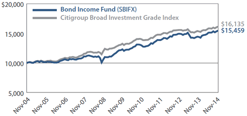 Sextant Bond Income Fund Growth of $10,000
