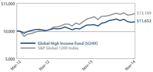 Sextant Global High Income Fund Growth of $10,000