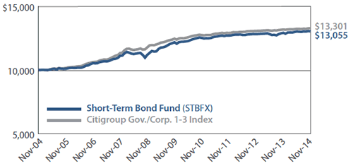 Sextant Short-Term Bond Fund Growth of $10,000