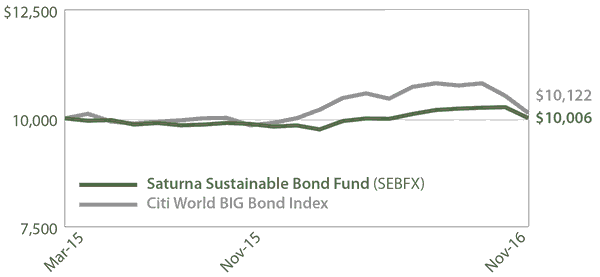 Saturna Sustainable Bond Fund Growth of $10,000
