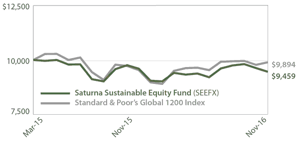 Saturna Sustainable Equity Fund Growth of $10,000