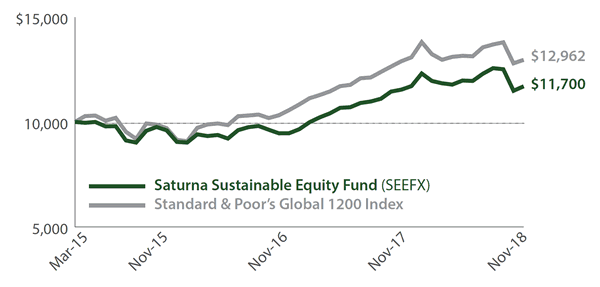Saturna Sustainable Equity Fun Growth of $10,000