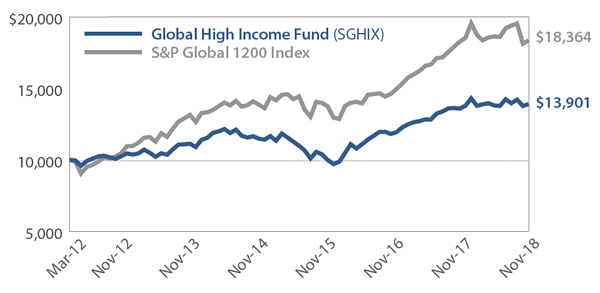 Sextant Global HIgh Income Fund Growth of $10,000
