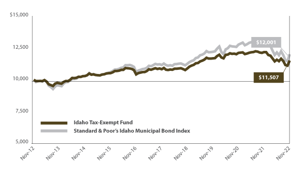 Idaho Tax-Exempt Fund