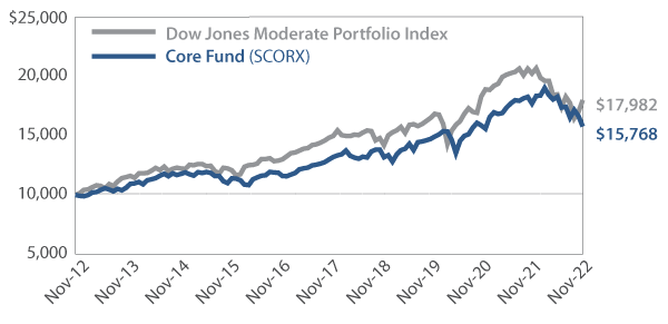 Sextant Core Fund