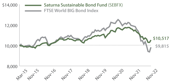 Saturna Sustainable Bond Fund