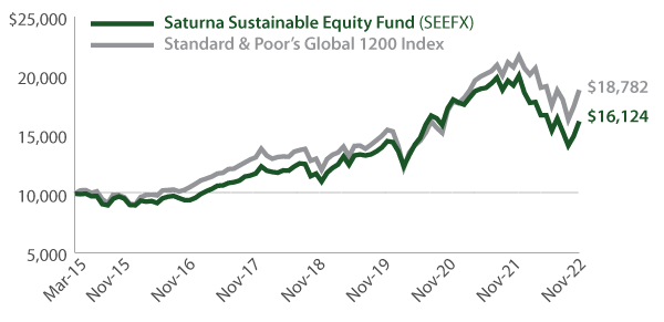 Saturna Sustainable Equity Fund