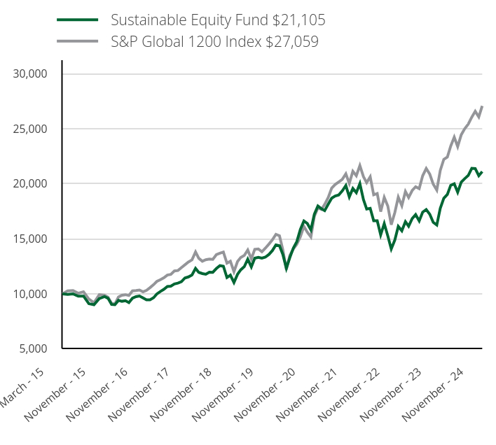 Growth of 10K Chart