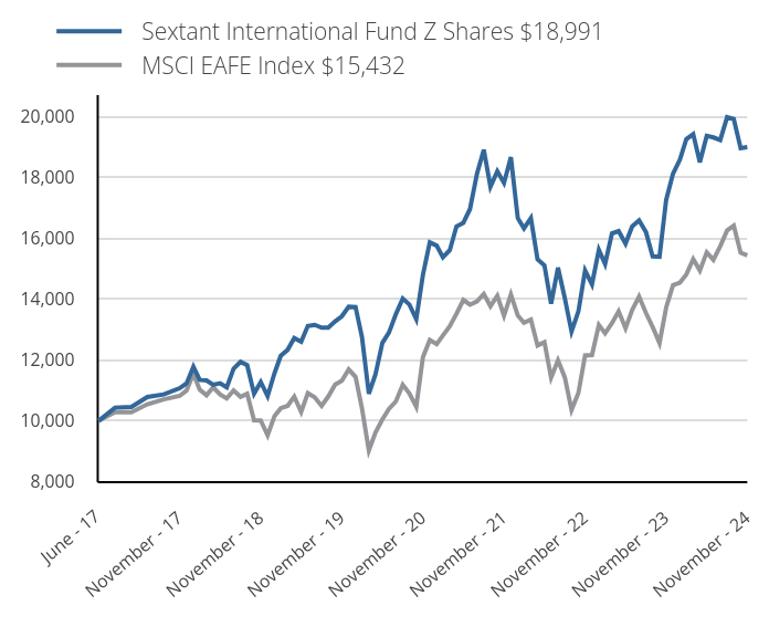 Growth of 10K Chart