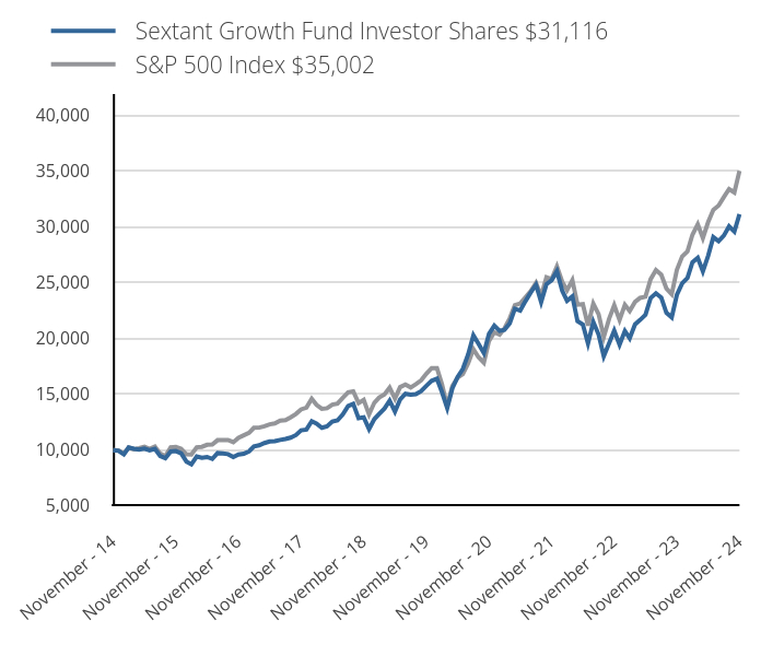 Growth of 10K Chart