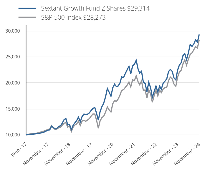 Growth of 10K Chart