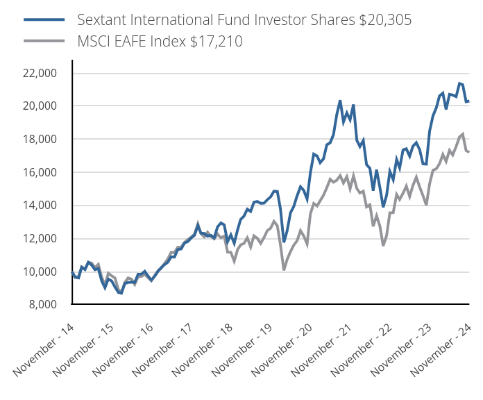 Growth of 10K Chart