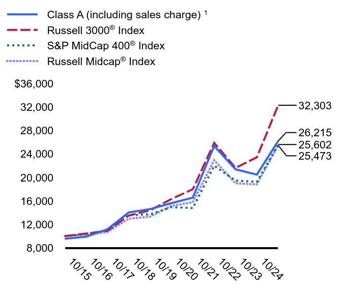 Growth of 10K Chart