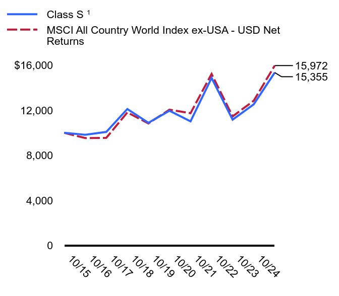 Growth of 10K Chart