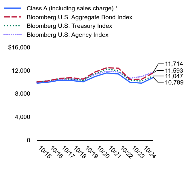 Growth of 10K Chart