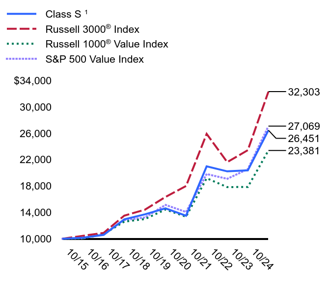 Growth of 10K Chart