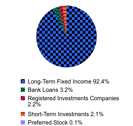 Group By Asset Type Chart