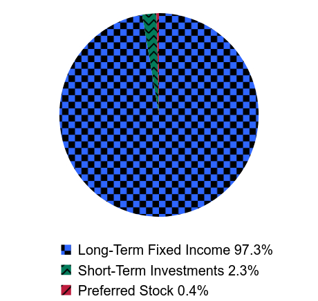 Group By Asset Type Chart