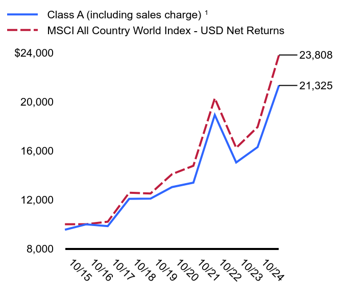 Growth of 10K Chart