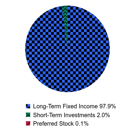 Group By Asset Type Chart