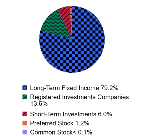 Group By Asset Type Chart