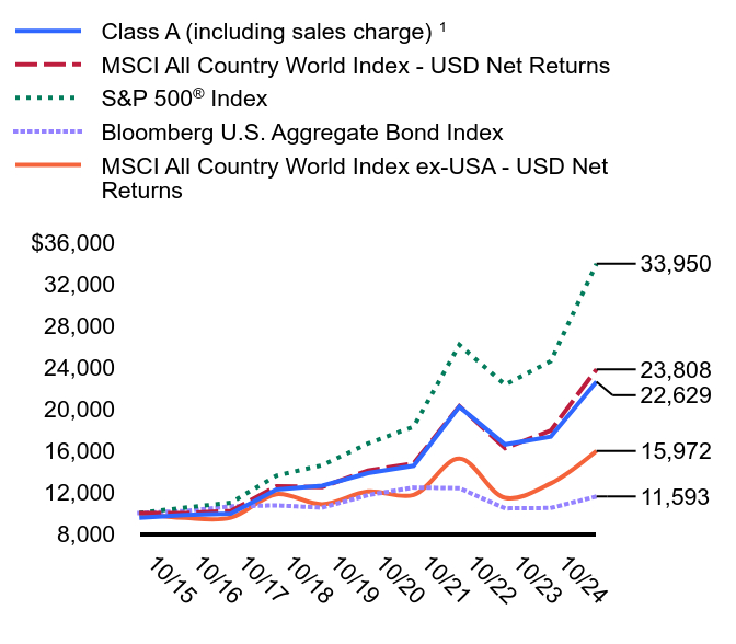 Growth of 10K Chart