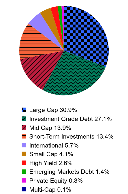 Group By Asset Type Chart