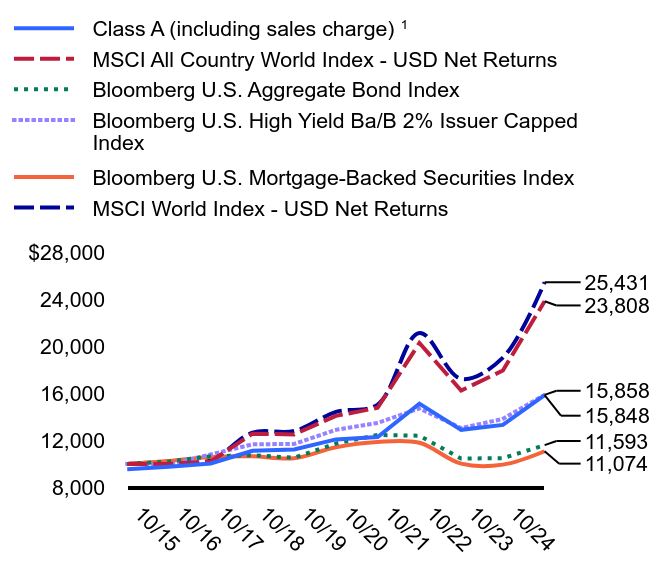 Growth of 10K Chart