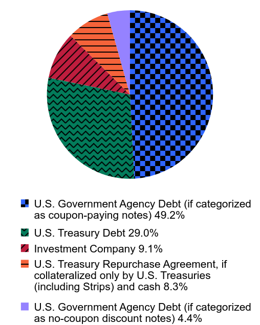 Group By Asset Type Chart