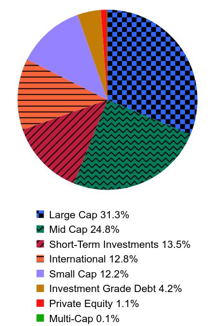 Group By Asset Type Chart