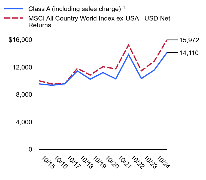 Growth of 10K Chart