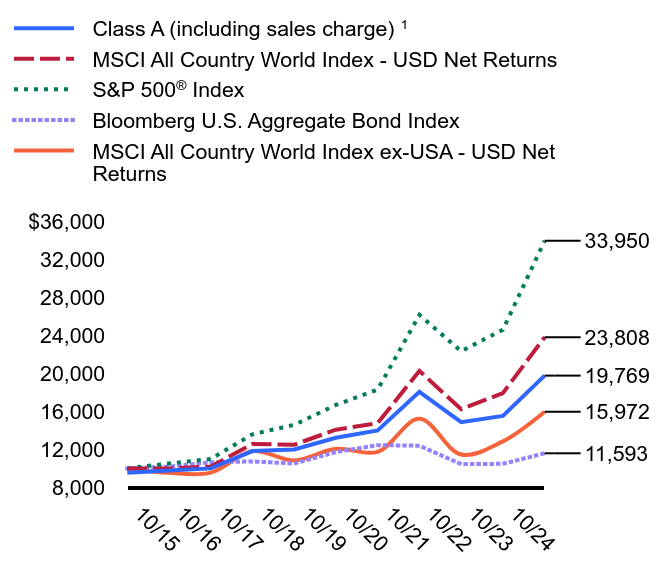 Growth of 10K Chart