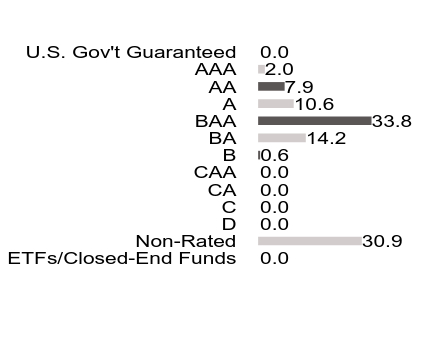 Credit Rating Chart